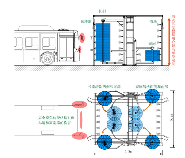 TH-350FS巴士洗车机结构示意图